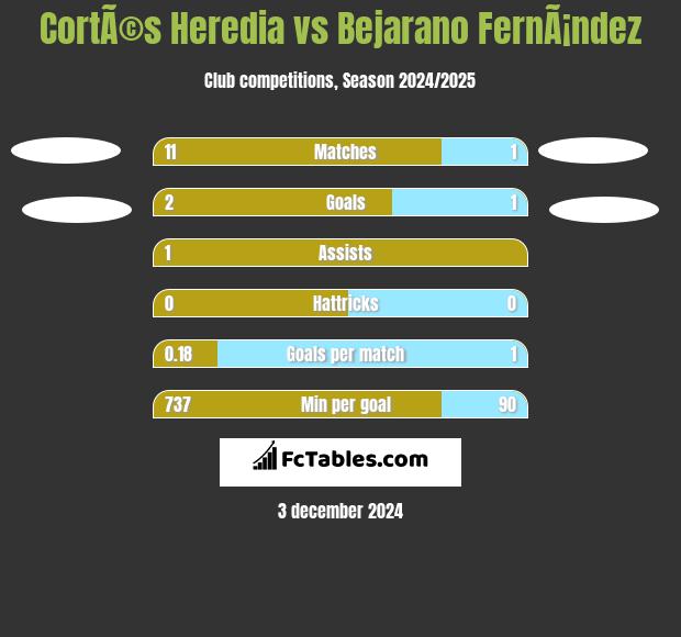 CortÃ©s Heredia vs Bejarano FernÃ¡ndez h2h player stats