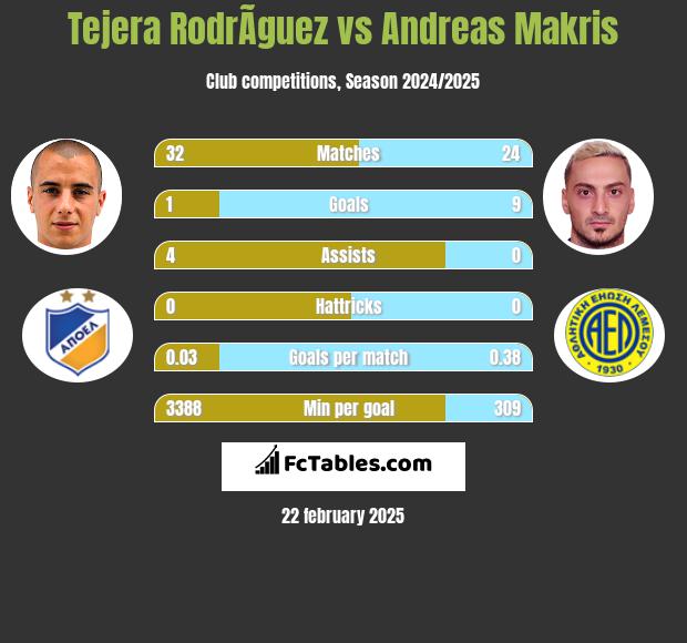 Tejera RodrÃ­guez vs Andreas Makris h2h player stats