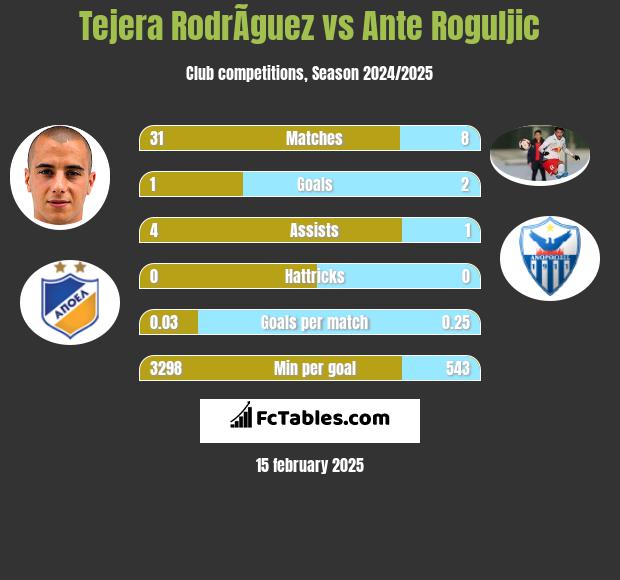 Tejera RodrÃ­guez vs Ante Roguljic h2h player stats