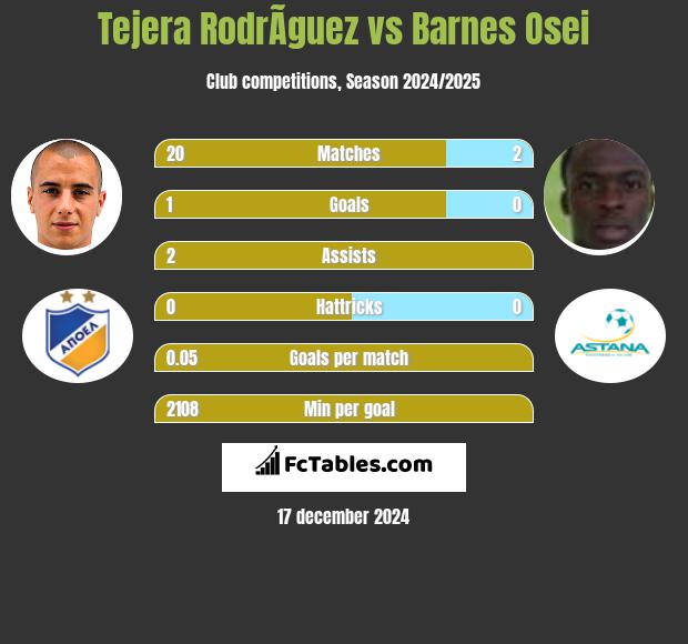 Tejera RodrÃ­guez vs Barnes Osei h2h player stats