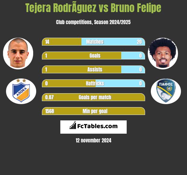 Tejera RodrÃ­guez vs Bruno Felipe h2h player stats