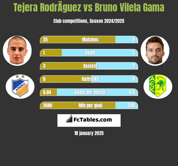 Tejera RodrÃ­guez vs Bruno Vilela Gama h2h player stats