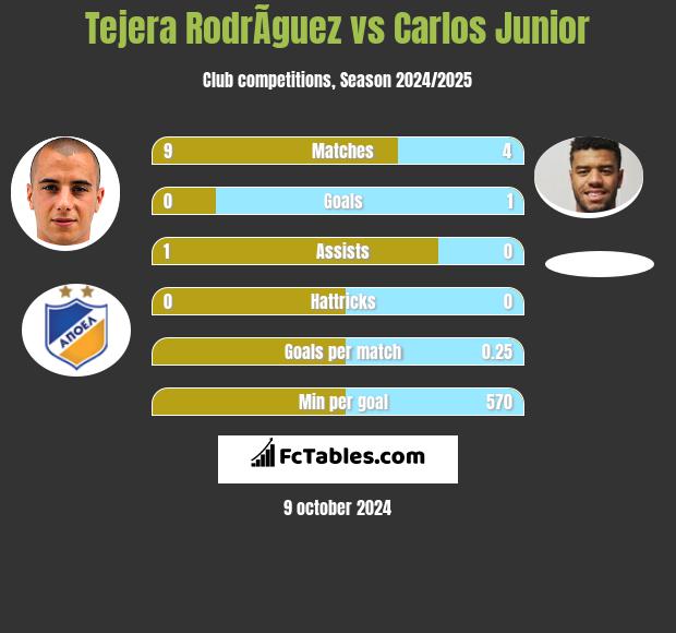 Tejera RodrÃ­guez vs Carlos Junior h2h player stats