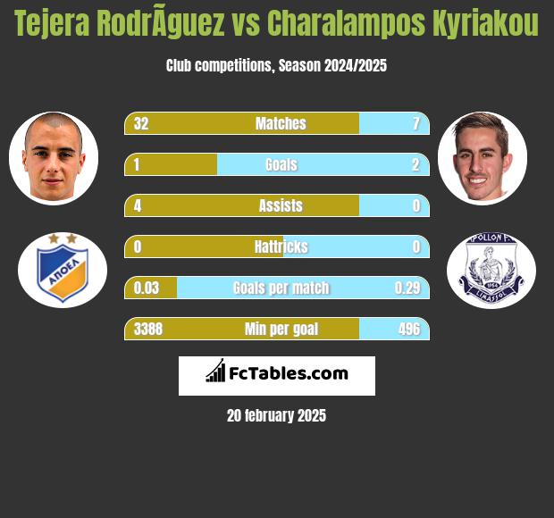 Tejera RodrÃ­guez vs Charalampos Kyriakou h2h player stats