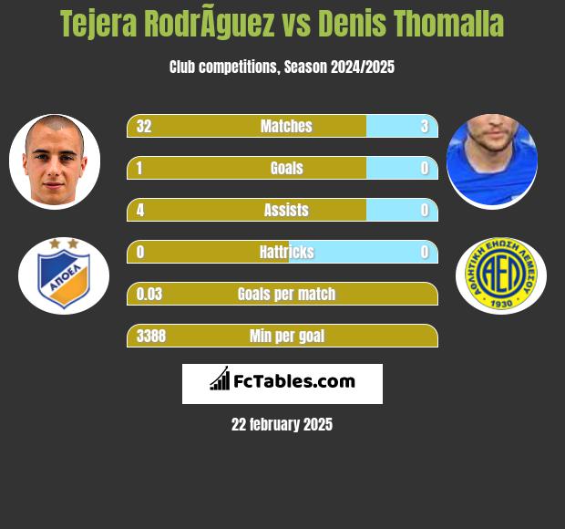 Tejera RodrÃ­guez vs Denis Thomalla h2h player stats