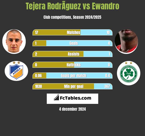 Tejera RodrÃ­guez vs Ewandro h2h player stats