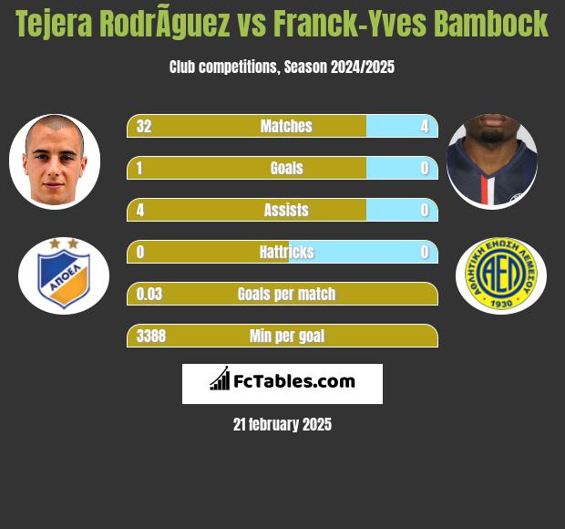 Tejera RodrÃ­guez vs Franck-Yves Bambock h2h player stats