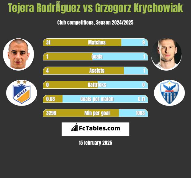 Tejera RodrÃ­guez vs Grzegorz Krychowiak h2h player stats