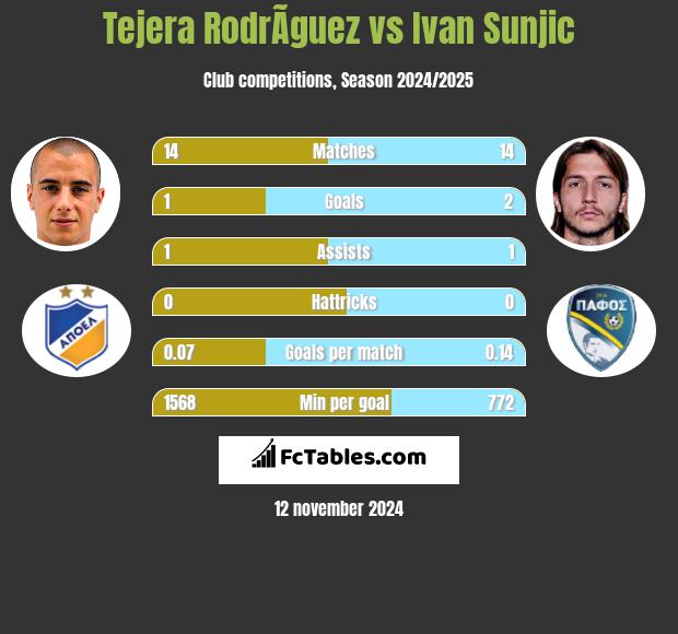 Tejera RodrÃ­guez vs Ivan Sunjic h2h player stats