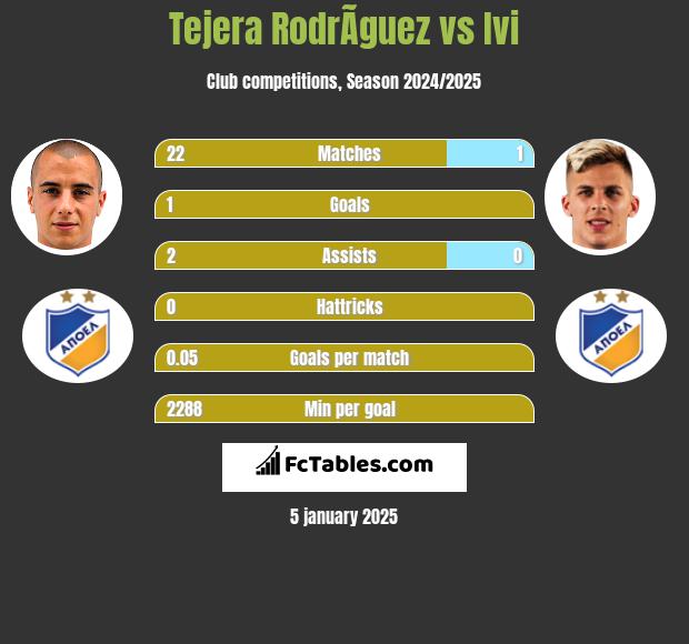 Tejera RodrÃ­guez vs Ivi h2h player stats