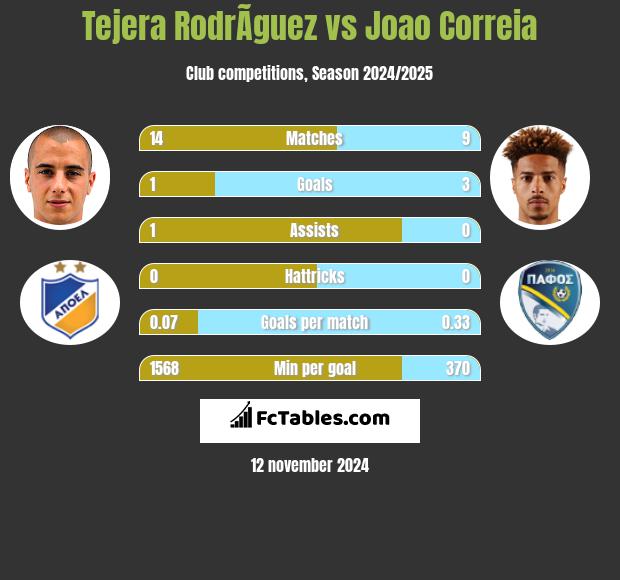 Tejera RodrÃ­guez vs Joao Correia h2h player stats