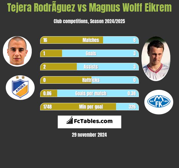 Tejera RodrÃ­guez vs Magnus Eikrem h2h player stats