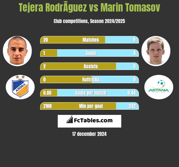 Tejera RodrÃ­guez vs Marin Tomasov h2h player stats