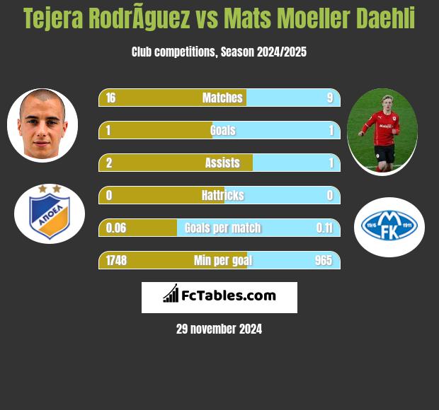 Tejera RodrÃ­guez vs Mats Moeller Daehli h2h player stats