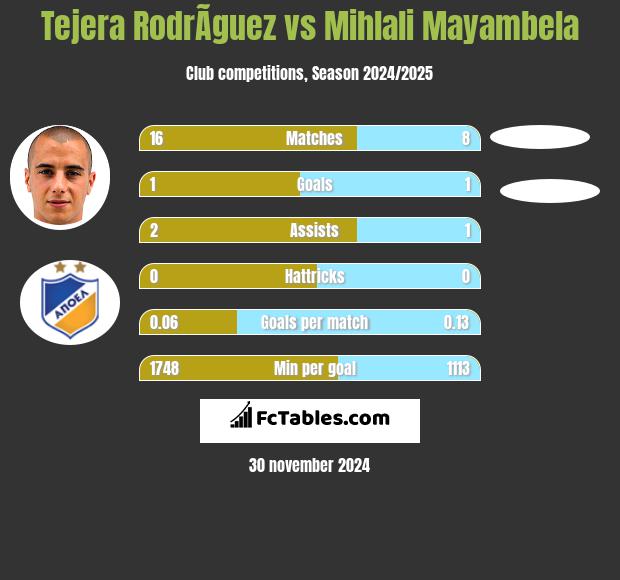 Tejera RodrÃ­guez vs Mihlali Mayambela h2h player stats