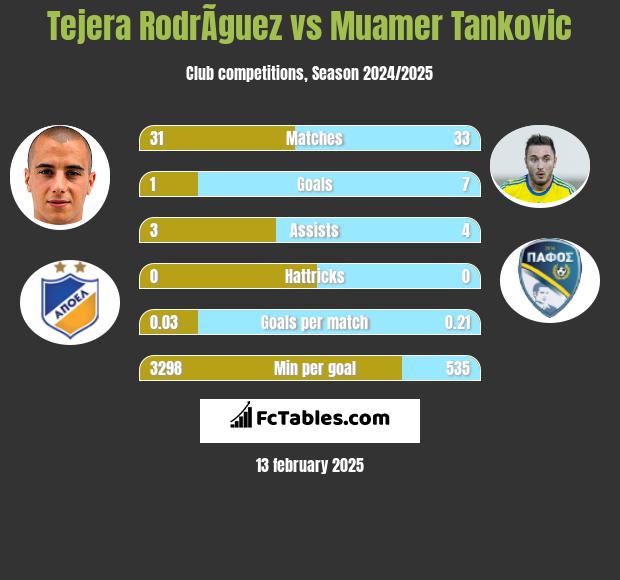 Tejera RodrÃ­guez vs Muamer Tankovic h2h player stats