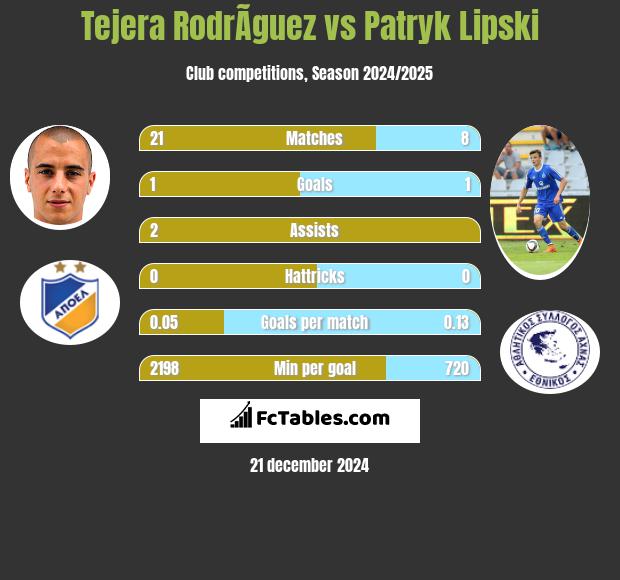 Tejera RodrÃ­guez vs Patryk Lipski h2h player stats