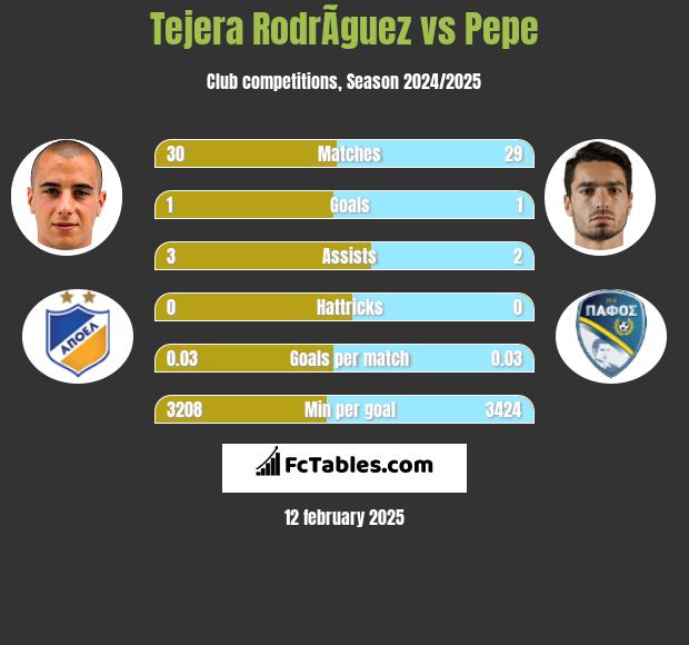 Tejera RodrÃ­guez vs Pepe h2h player stats