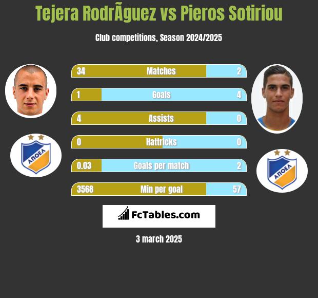 Tejera RodrÃ­guez vs Pieros Sotiriou h2h player stats