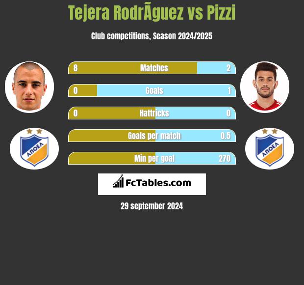 Tejera RodrÃ­guez vs Pizzi h2h player stats