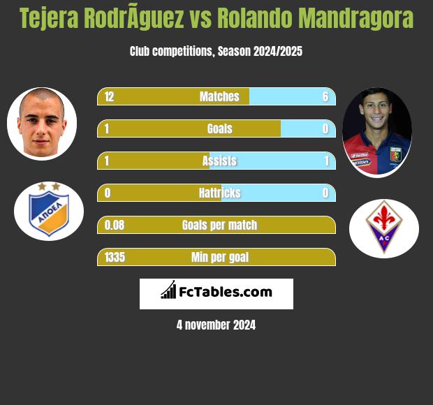 Tejera RodrÃ­guez vs Rolando Mandragora h2h player stats