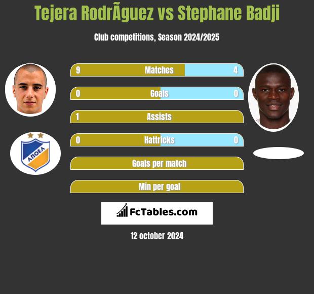 Tejera RodrÃ­guez vs Stephane Badji h2h player stats