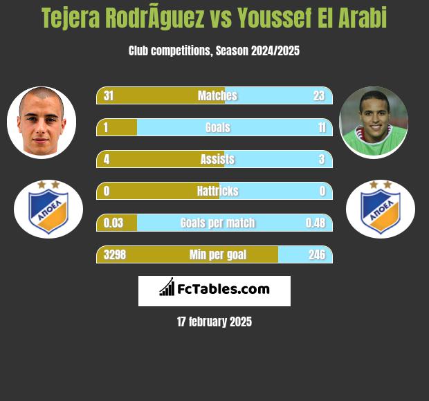 Tejera RodrÃ­guez vs Youssef El Arabi h2h player stats