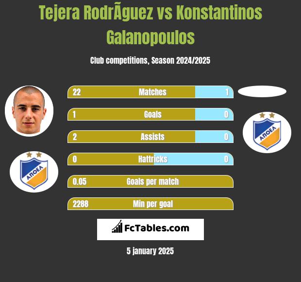 Tejera RodrÃ­guez vs Konstantinos Galanopoulos h2h player stats