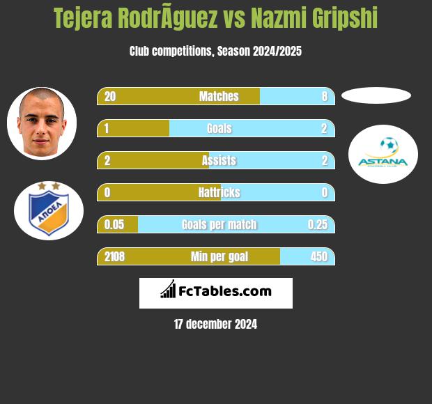 Tejera RodrÃ­guez vs Nazmi Gripshi h2h player stats