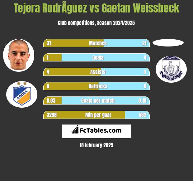 Tejera RodrÃ­guez vs Gaetan Weissbeck h2h player stats