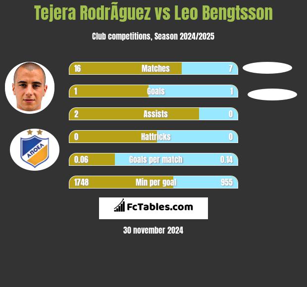 Tejera RodrÃ­guez vs Leo Bengtsson h2h player stats