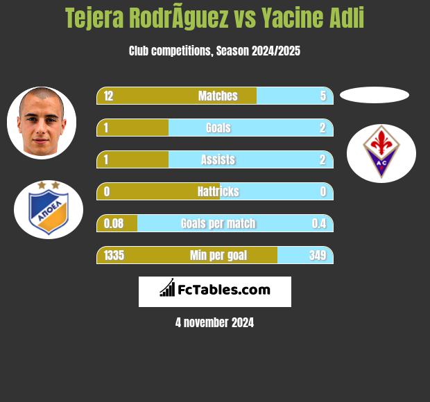 Tejera RodrÃ­guez vs Yacine Adli h2h player stats