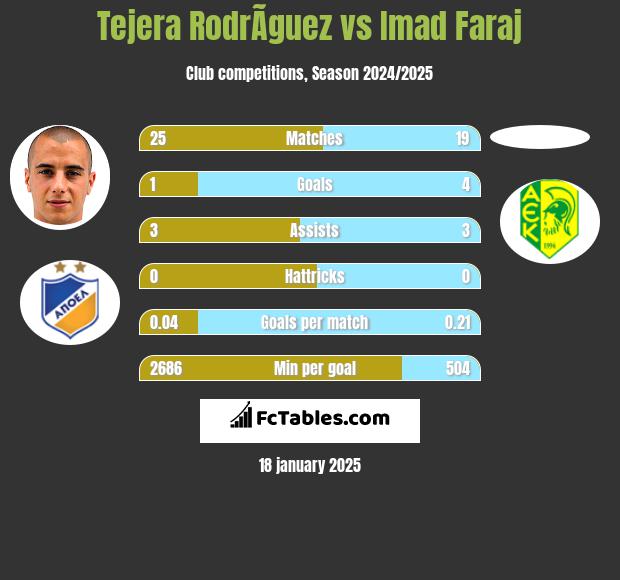 Tejera RodrÃ­guez vs Imad Faraj h2h player stats