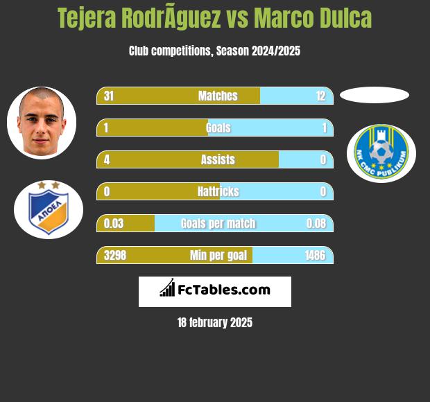 Tejera RodrÃ­guez vs Marco Dulca h2h player stats