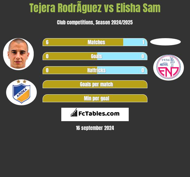 Tejera RodrÃ­guez vs Elisha Sam h2h player stats