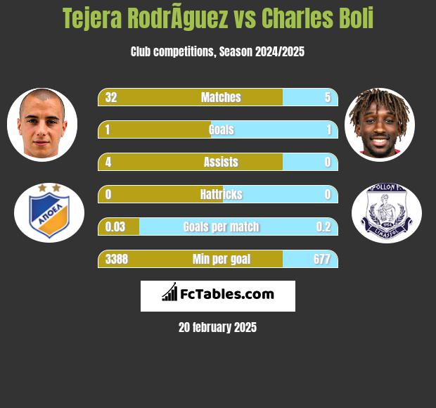 Tejera RodrÃ­guez vs Charles Boli h2h player stats