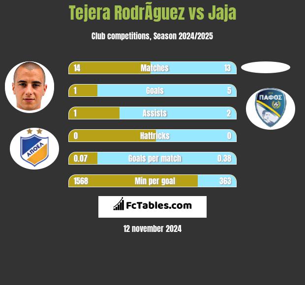 Tejera RodrÃ­guez vs Jaja h2h player stats