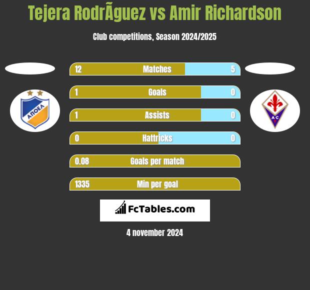 Tejera RodrÃ­guez vs Amir Richardson h2h player stats