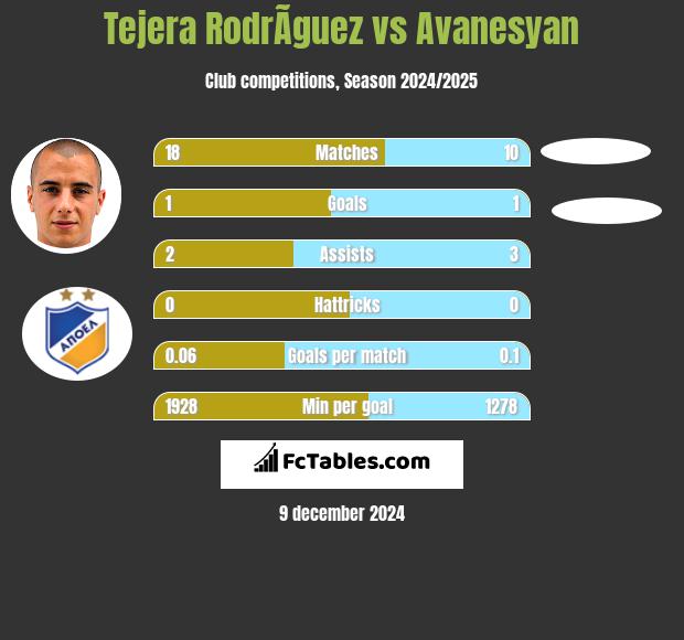 Tejera RodrÃ­guez vs Avanesyan h2h player stats