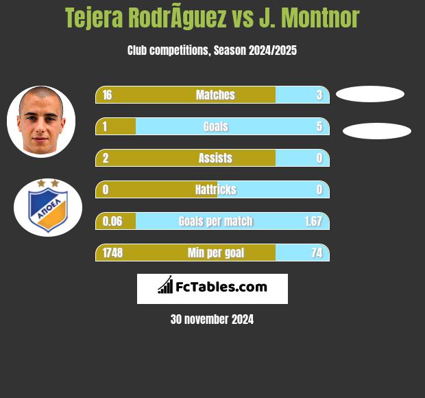 Tejera RodrÃ­guez vs J. Montnor h2h player stats