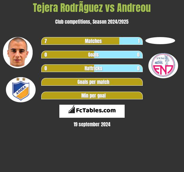 Tejera RodrÃ­guez vs Andreou h2h player stats