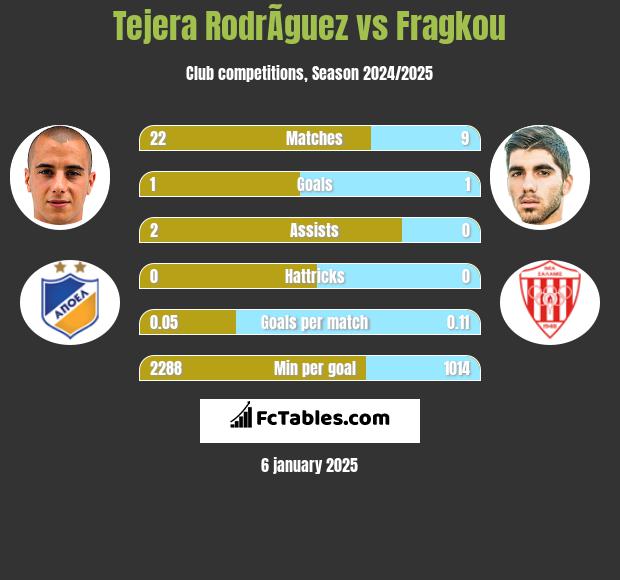 Tejera RodrÃ­guez vs Fragkou h2h player stats