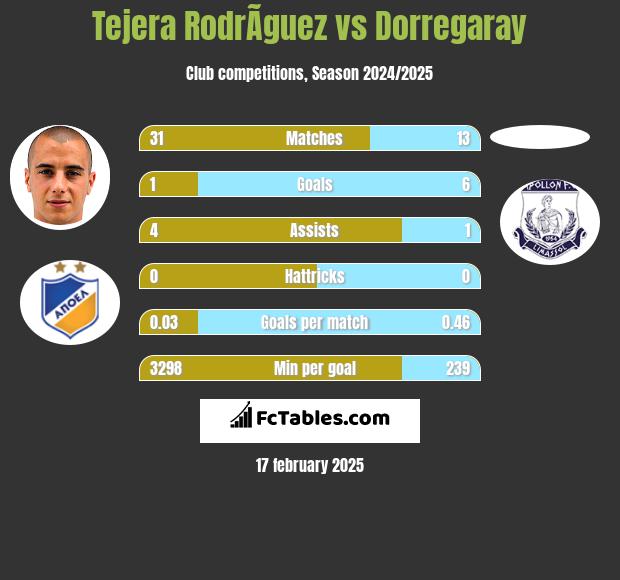 Tejera RodrÃ­guez vs Dorregaray h2h player stats