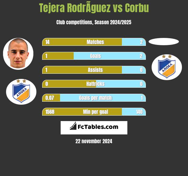 Tejera RodrÃ­guez vs Corbu h2h player stats