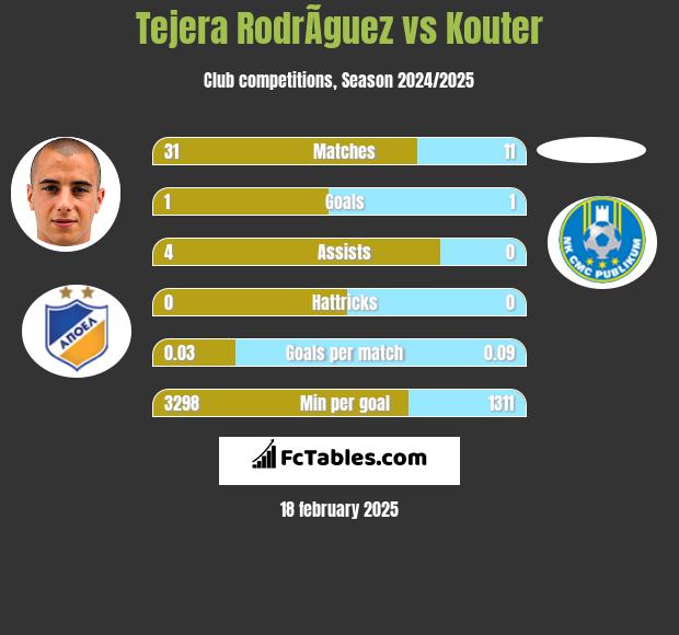 Tejera RodrÃ­guez vs Kouter h2h player stats