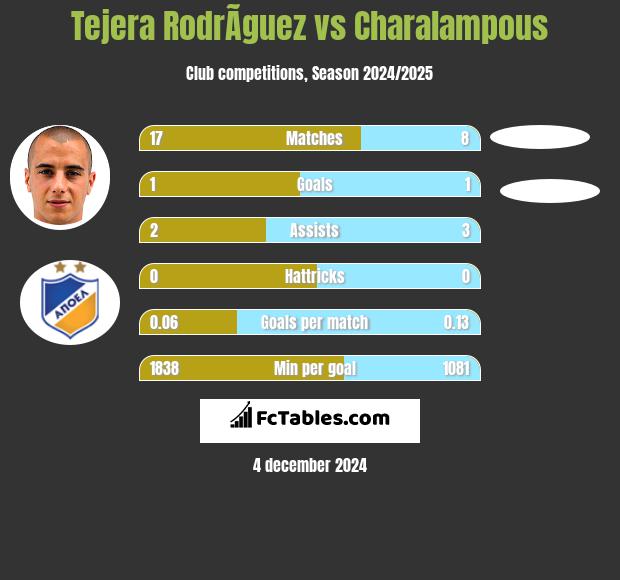 Tejera RodrÃ­guez vs Charalampous h2h player stats