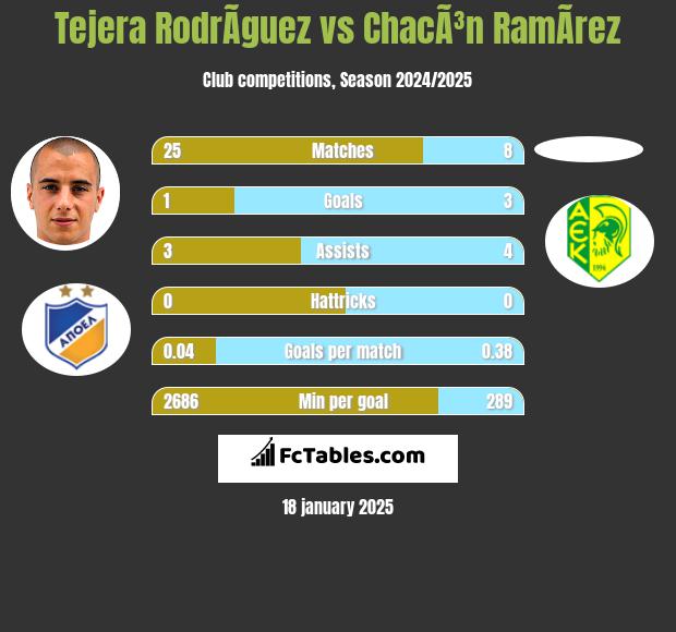 Tejera RodrÃ­guez vs ChacÃ³n RamÃ­rez h2h player stats