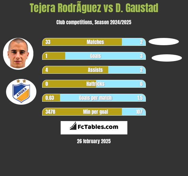 Tejera RodrÃ­guez vs D. Gaustad h2h player stats