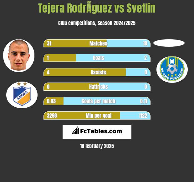 Tejera RodrÃ­guez vs Svetlin h2h player stats