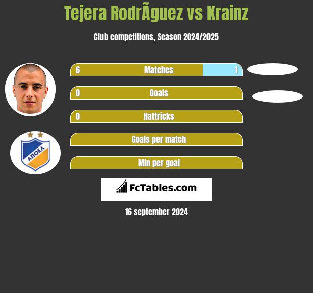 Tejera RodrÃ­guez vs Krainz h2h player stats